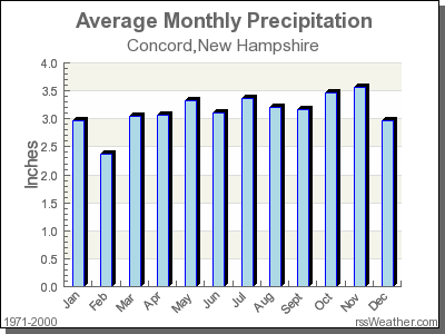 Average Rainfall for Concord, New Hampshire